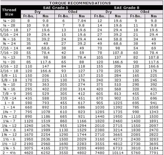 Torque specs - Wheel Horse Tractors - RedSquare Wheel Horse Forum