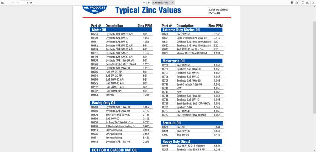Screenshot 2023-02-01 at 14-06-15 Zinc_Values_MotorOil-MotorcycleOil_5-7-19 - Zinc_Values_MotorcycleOil.pdf.png