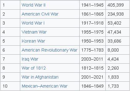 1262479142_CaptureDeathsinUSwars.JPG.6b9fff01001880239e1481a7fdc677bb.JPG