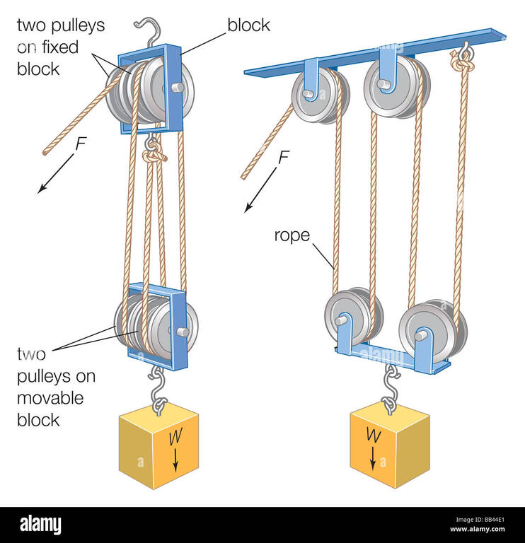 a-block-and-tackle-a-combination-of-a-rope-or-cable-and-pulleys-is-BB44E1.jpg.0e00b5ea04776b3813c0b8d6cac43274.jpg
