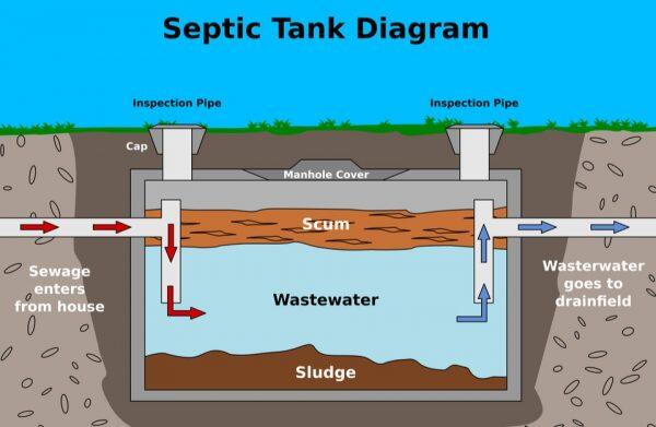 Septic-Tank-Diagram-600x391.jpg.80b894e2055119410a5d1d562fbdeafb.jpg